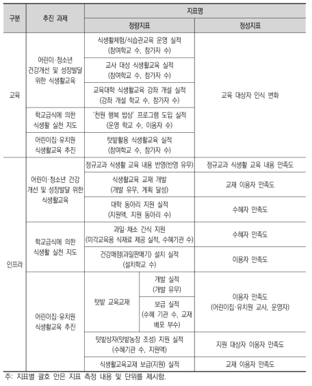 사업유형별 산출지표 구성: 학교 부문