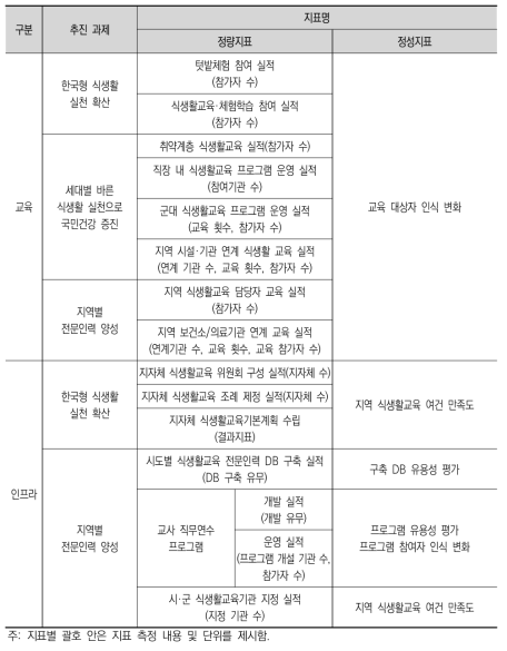 사업유형별 산출지표 구성: 지역 부문