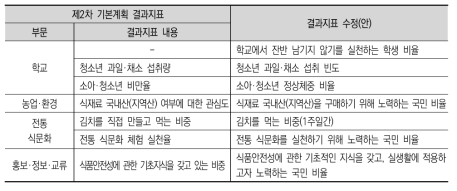 기본계획 결과지표 수정·보완