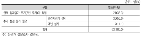 기본계획 추진 상황 및 성과 점검·평가 주기