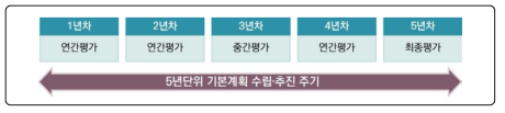 식생활교육기본계획 점검·평가 체계