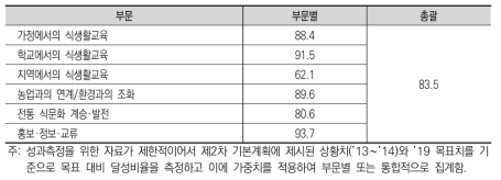 결과지표를 활용한 종합지수 산정 사례