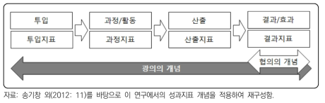 정책순환단계와 연구대상 성과지표 범위