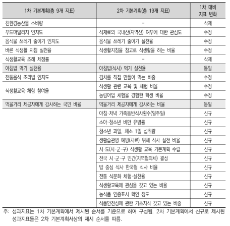 제1차 및 제2차 기본계획 성과지표 변화