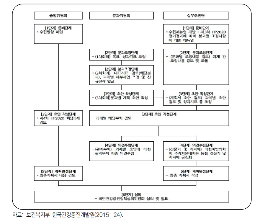 제4차 국민건강증진종합계획 수립절차