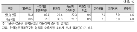 베트남 소비자의 한국산 농식품 구입처