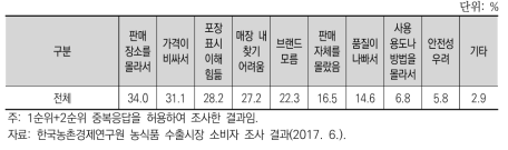 베트남 소비자의 한국산 신선농산물 비구입 이유