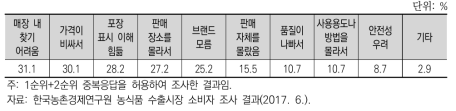 베트남 소비자의 한국산 가공식품 비구입 이유