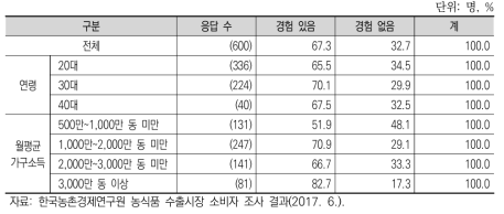 베트남 소비자의 한국산 딸기 구입경험