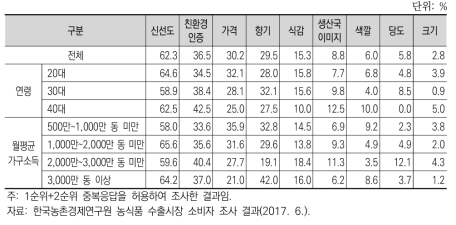 베트남 소비자의 한국산 딸기 구입 여부 결정 시 주 고려요인