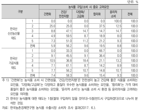 베트남 소비자의 한국산 농식품에 대한 태도별 농식품 구입/소비 시 중요 고려요인