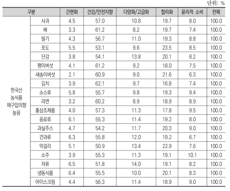 베트남 소비자의 재구입의향이 높은 한국산 농식품 소비 시 중요 고려요인