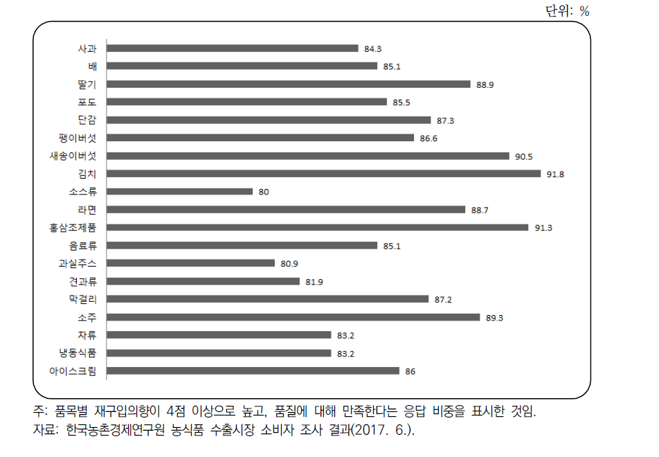 한국산 농식품 재구입의향이 높은 베트남 소비자의 품목별 품질 만족도