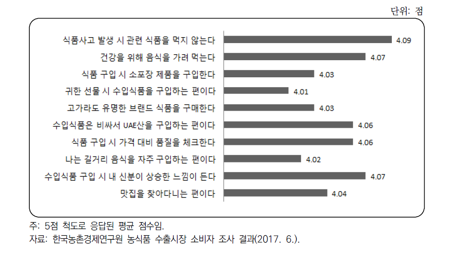 UAE 시장 소비자 조사 응답자의 소비행동 특성