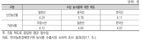 UAE 소비자의 수입 농식품에 대한 태도