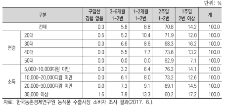 UAE 소비자의 수입 농식품 구입 빈도