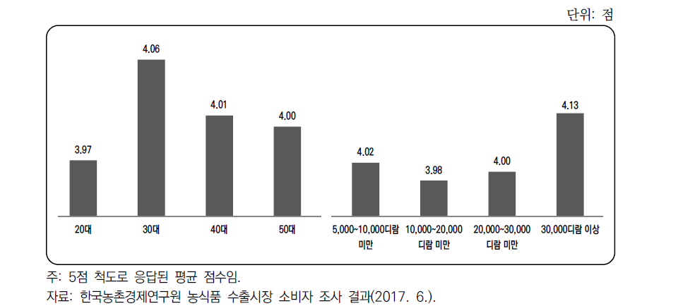 UAE 소비자의 신선농산물 구입 시 할랄인증 확인 정도