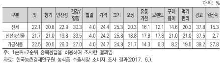 UAE 소비자의 수입 농식품 구입 중요 고려요인