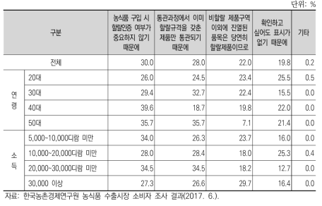 UAE 소비자의 할랄인증 여부 미확인 이유