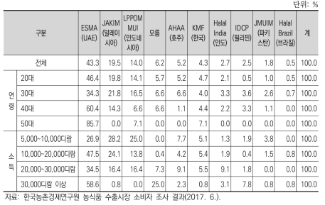 UAE 소비자가 신뢰하는 할랄인증