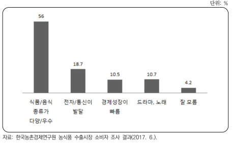 UAE 소비자의 한국에 대한 이미지