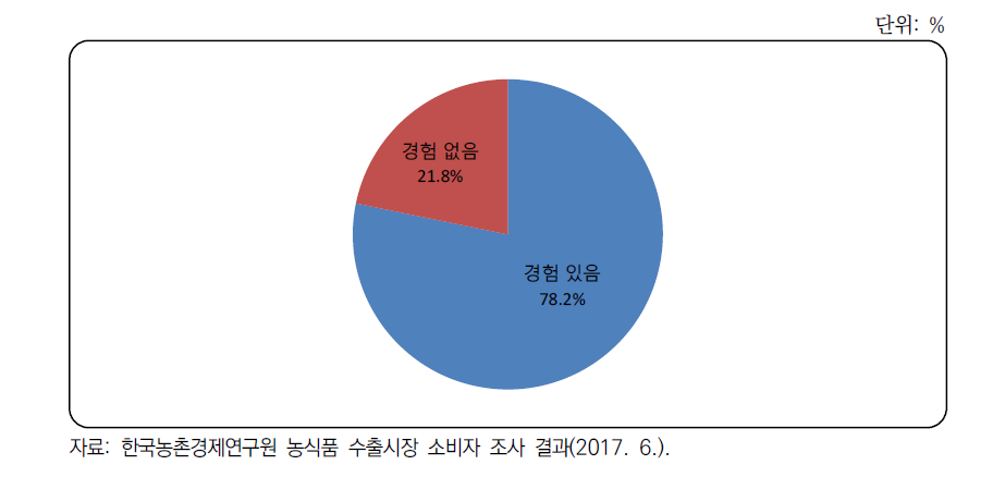 UAE 소비자의 한국산 농식품 구입경험