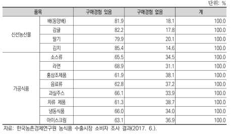 UAE 소비자의 한국산 농식품 품목별 구입경험