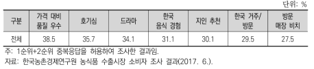 UAE 소비자의 한국산 농식품 구입계기