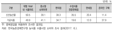 UAE 소비자의 한국산 농식품 구입처