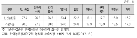 UAE 소비자의 한국산 농식품 재구입의향 이유