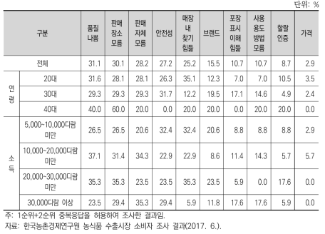 UAE 소비자의 한국산 가공식품 비구입 이유