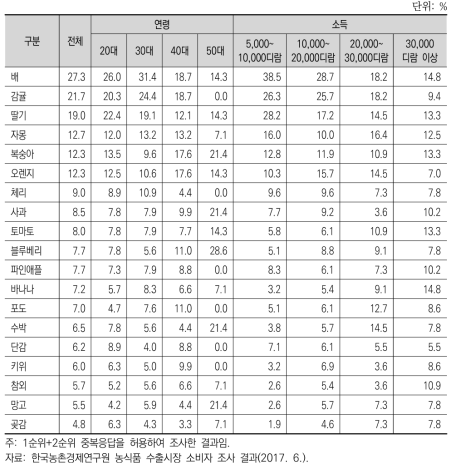 UAE 소비자의 선호 과일 순위