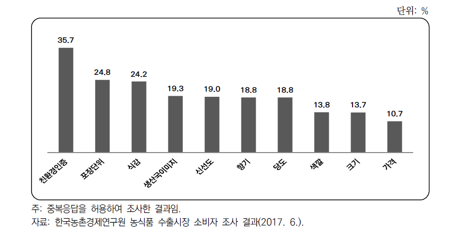 UAE 소비자의 한국산 과일 구매요인