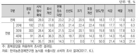 UAE 소비자의 한국산 과일 판매 개선점