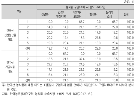 UAE 소비자의 한국산 농식품에 대한 태도별 농식품 구입/소비 시 중요 고려요인