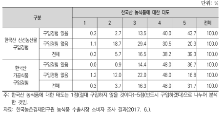 한국산 농식품 구입경험이 있는 UAE 소비자의 한국산 농식품에 대한 태도