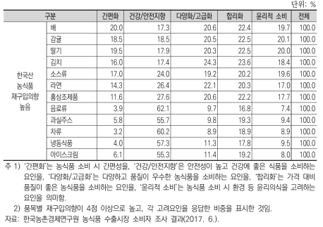 한국산 농식품 품목별 재구입의향이 높은 UAE 소비자의 농식품 구입 시 고려요인