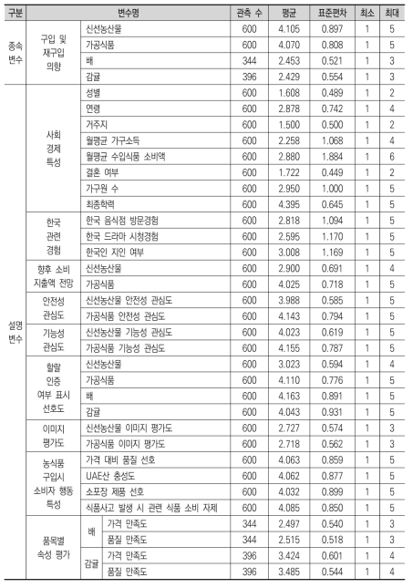 UAE 소비자의 (재)구입의향 분석을 위한 기초통계량