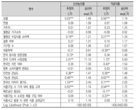 베트남 소비자의 한국산 농식품 구입의향 결정요인