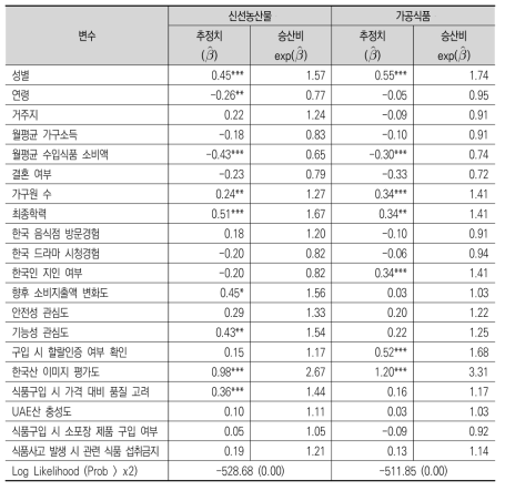 UAE 소비자의 한국산 농식품 구입의향 결정요인