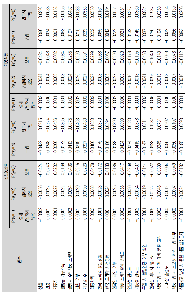 UAE 소비자의 한국산 농식품 구입의향 한계효과