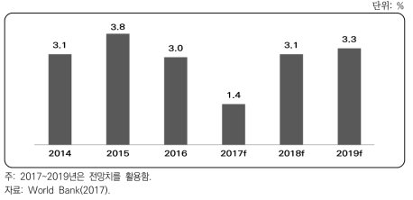 UAE GDP 성장률