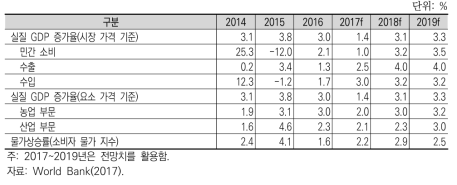 UAE의 거시 경제지표 동향 및 전망