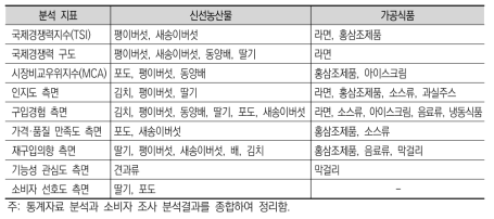 베트남 시장 농식품 수출 주력품목