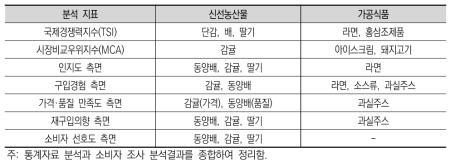 UAE 시장 농식품 수출 전략품목