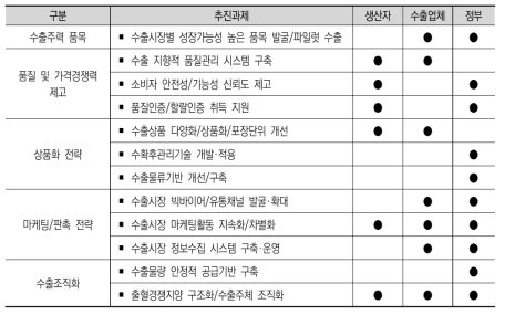 수출시장 확대 과제의 수출주체별 역할