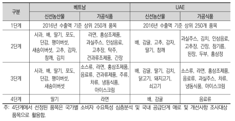 분석대상 품목 선정과정 및 단계별 결과