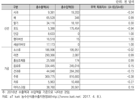 베트남 수출품목별 무역특화지수(TSI) 비교