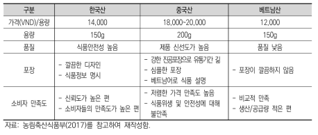 베트남 시장 버섯 공급국가별 경쟁력 비교표