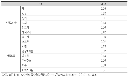 한국산 주요 수출품목의 UAE 시장비교우위지수